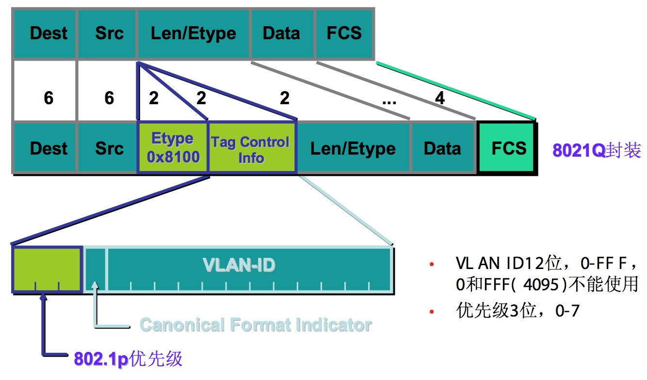 Linux vlan. VLAN ID. VLAN access Trunk это. VLAN на основе стандарта IEEE 802.1Q. VLAN TPID.